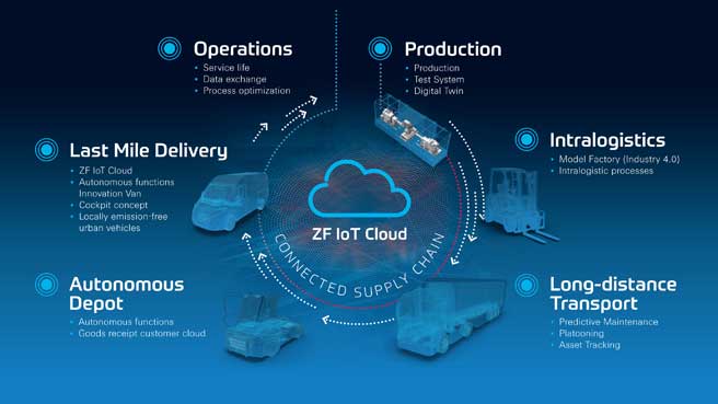 ZF-IoT-Cloud_Connected-Supply-Chain-002