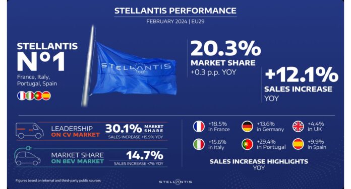 Stellantis cresce ancora: ottime performance anche a febbraio