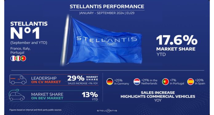 Stellantis dimostra resilienza a fronte di condizioni di mercato sempre più sfidanti in Europa